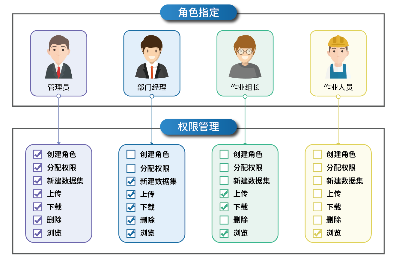 角色權限安全管控.png 角色權限安全管控.png